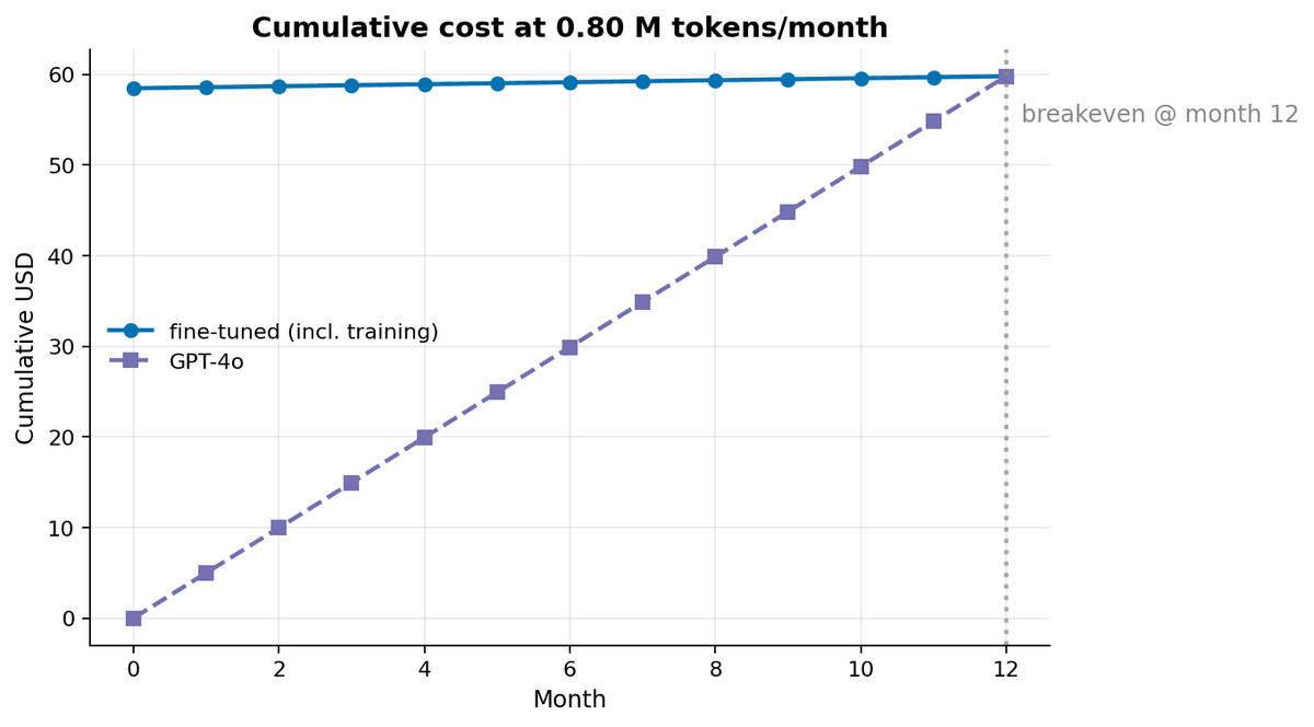 Breakeven curve comparing cumulative fine-tuned model cost against GPT-4o over twelve months.