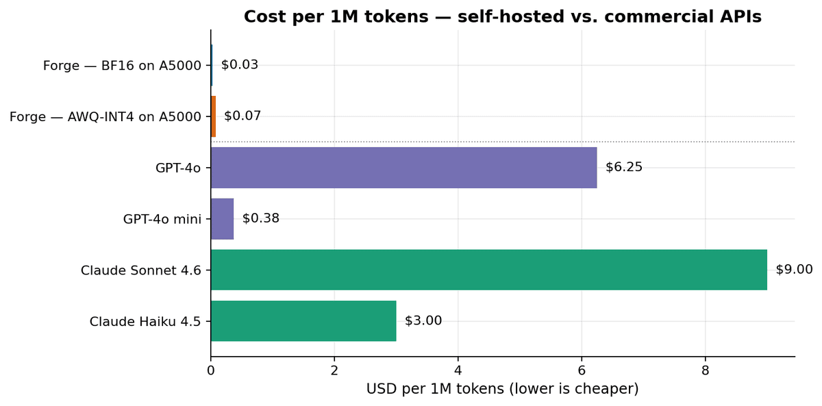 Bar chart comparing Forge BF16 and AWQ cost per million tokens against commercial API prices.
