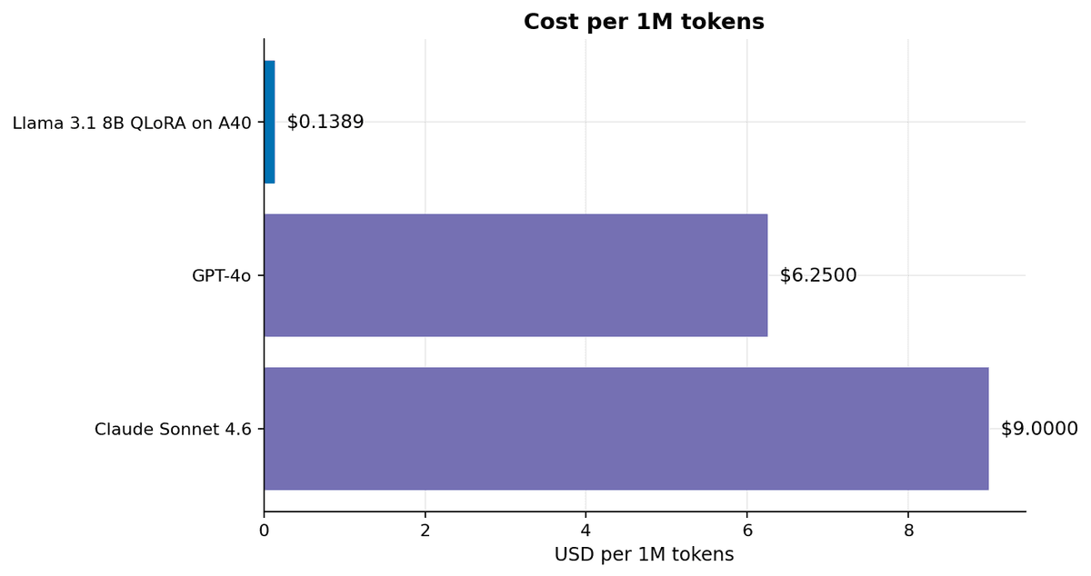Bar chart comparing Anvil's configured A40 self-hosted cost per million tokens against GPT-4o and Claude Sonnet.