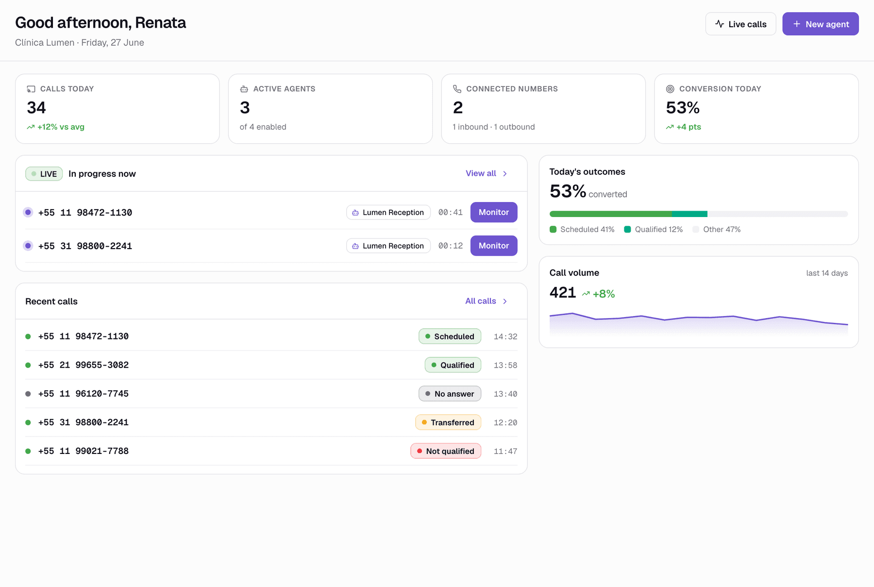 Relay operator dashboard: calls-today, active-agents, connected-numbers and conversion tiles above an in-progress-calls list, a recent-calls list, and today's-outcomes and call-volume charts.