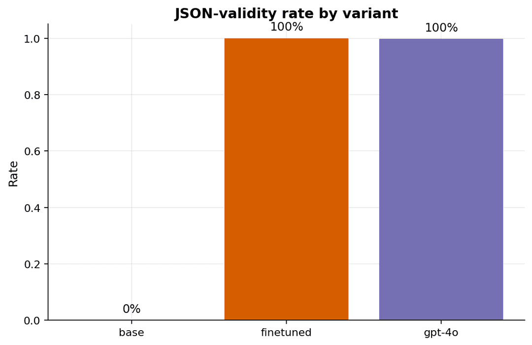 Bar chart comparing JSON validity for base, fine-tuned, and GPT-4o predictors.