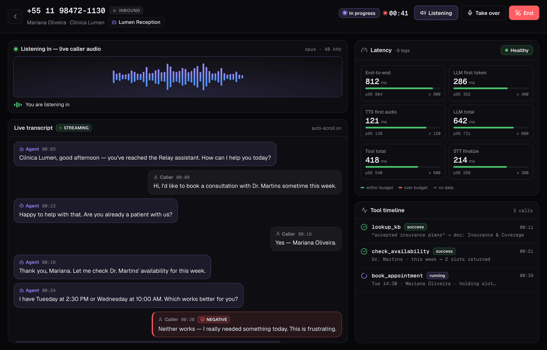 Relay live-call view: a pulsing waveform, a streaming transcript with speaker labels and sentiment, a six-leg latency meter, and an inline tool timeline.