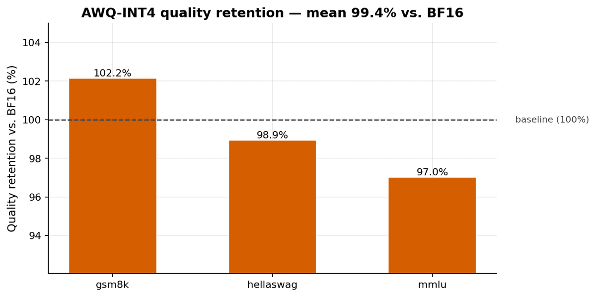 Bar chart showing AWQ quality retention versus BF16 on GSM8K, HellaSwag, MMLU, and the mean.