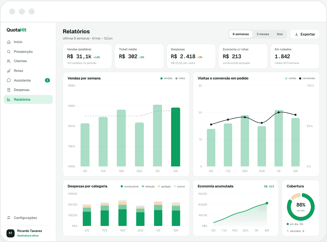 QuotaHit reports dashboard: sales, average ticket, expenses, fuel saved, and kilometres tiles above weekly sales, conversion, expense-by-category, and portfolio-coverage charts.