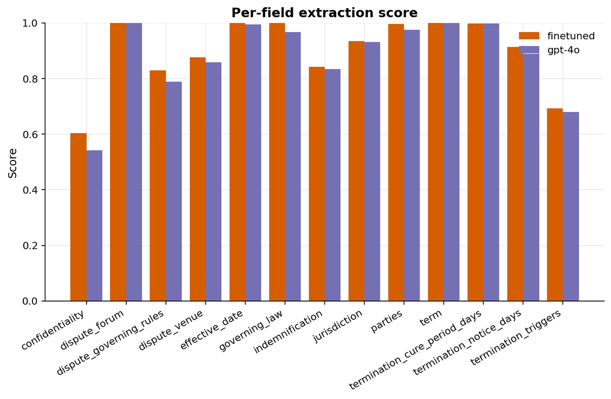 Grouped bar chart comparing fine-tuned and GPT-4o extraction scores by contract field.