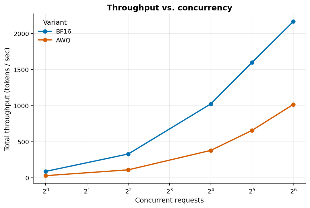 Line chart comparing BF16 and AWQ total-token throughput across concurrency levels on Forge.