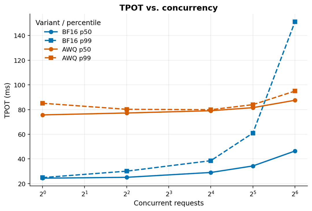 Line chart comparing mean time per output token for BF16 and AWQ across concurrency levels.