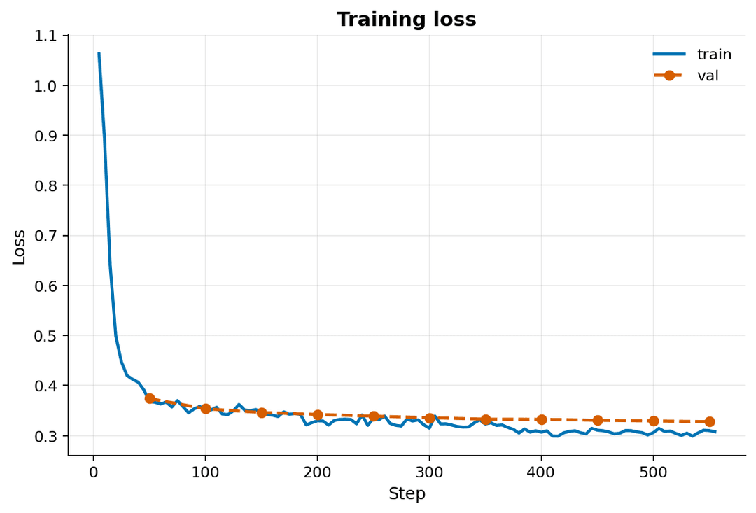 Line chart of Anvil train and validation loss over 558 optimizer steps.
