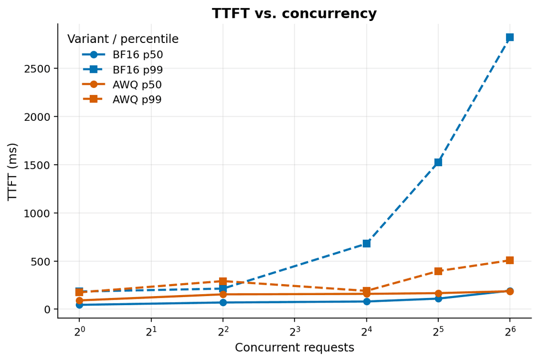Line chart comparing p99 time to first token for BF16 and AWQ across concurrency levels.